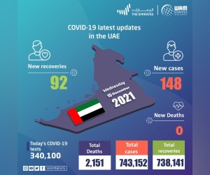 阿联酋宣布 148 例新的 COVID-19 病例，92 例康复，过去 24 小时内无死亡病例