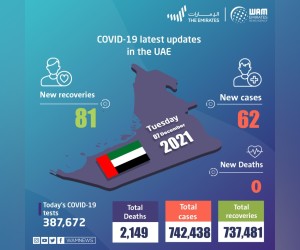 阿联酋宣布在过去24小时内有62例新的COVID-19病例，81例康复，无死亡病例