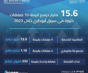 自2023年初以来，在阿布扎比市场上完成了10次大交易，总价值为156亿迪拉姆