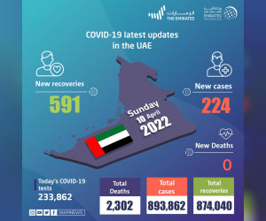 阿联酋宣布在过去24小时内新增224例COVID-19病例，591例康复，无死亡病例