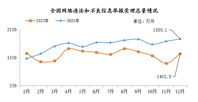 去年12月全国受理网络违法和不良信息举报1880.1万件