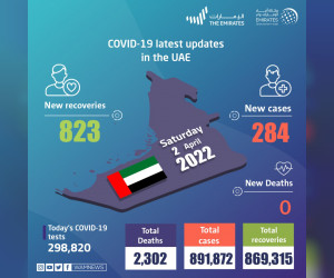 阿联酋宣布 284 例新的 COVID-19 病例，823 例康复，过去 24 小时内没有死亡