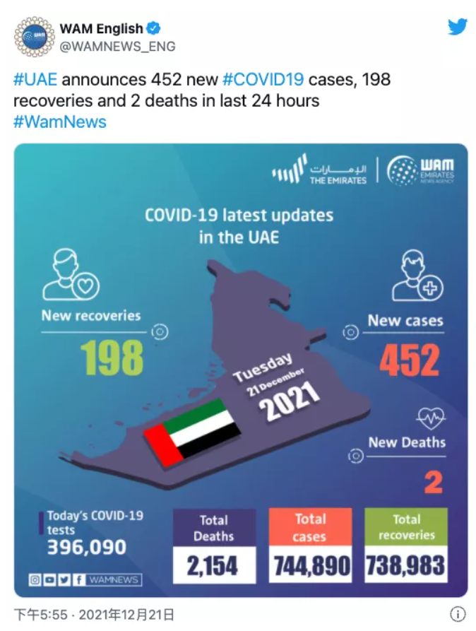阿联酋单日新增452例感染病例，另有2人死亡198人痊愈