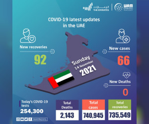 阿联酋宣布 66 例新的 COVID-19 病例，92 例康复，过去 24 小时内无死亡病例