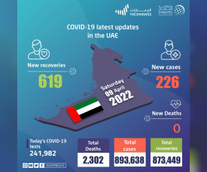 阿联酋宣布过去 24 小时内新增 226 例 COVID-19 病例，619 例康复，无死亡病例
