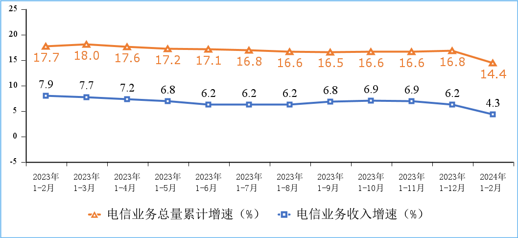 工信部：1—2月电信业务收入累计完成2923亿元 同比增长4.3%