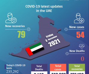 阿联酋宣布了在过去24小时内有54例新的COVID-19病例，79例康复，无死亡病例
