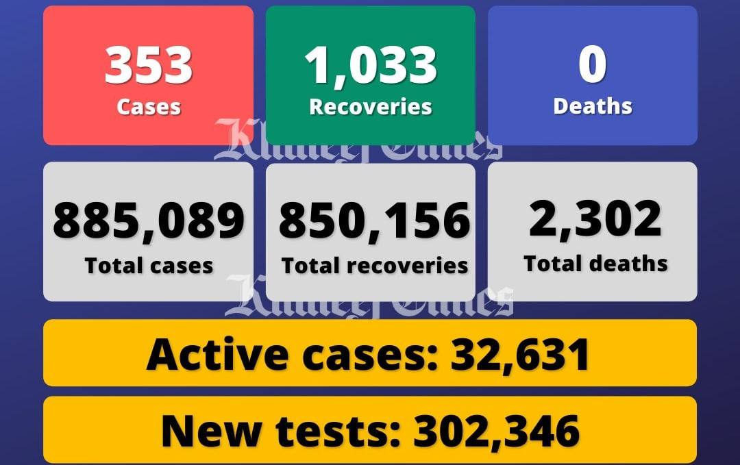 阿联酋疫情汇总（3.13）新增353例