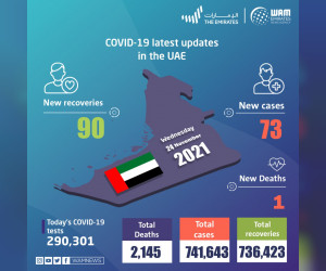 阿联酋宣布在过去24小时内新增73例COVID-19病例，90例康复，1例死亡