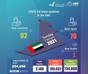 阿联酋宣布在过去24小时内新增70例COVID-19病例，92例痊愈，1例死亡