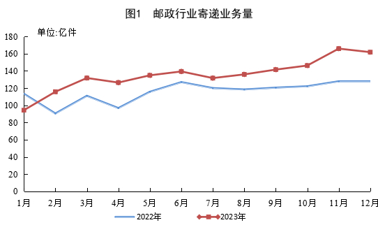 国家邮政局：2023年邮政行业寄递业务量累计完成1624.8亿件