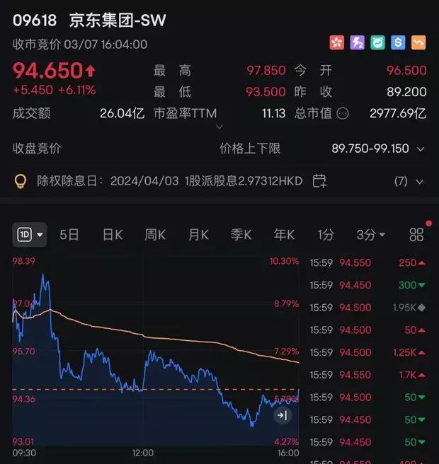 刘强东再创万亿年营收公司市值一夜大涨389亿元