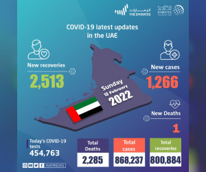 阿联酋宣布在过去24小时内新增1266例COVID-19病例，2513例康复，1例死亡
