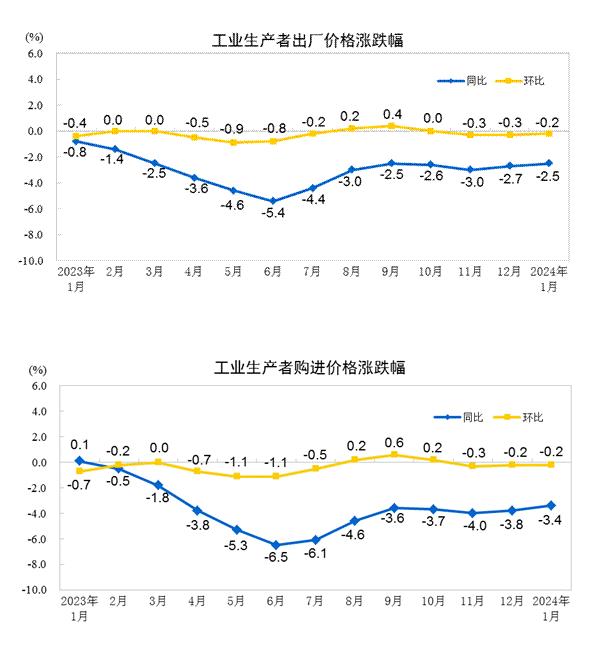 2024年1月份工业生产者出厂价格降幅收窄