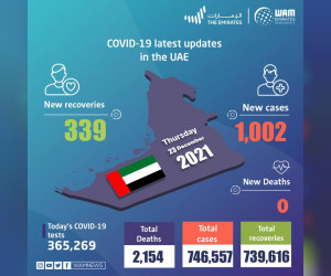 阿联酋宣布在过去24小时内新增1002例COVID-19病例，339例康复，无死亡病例