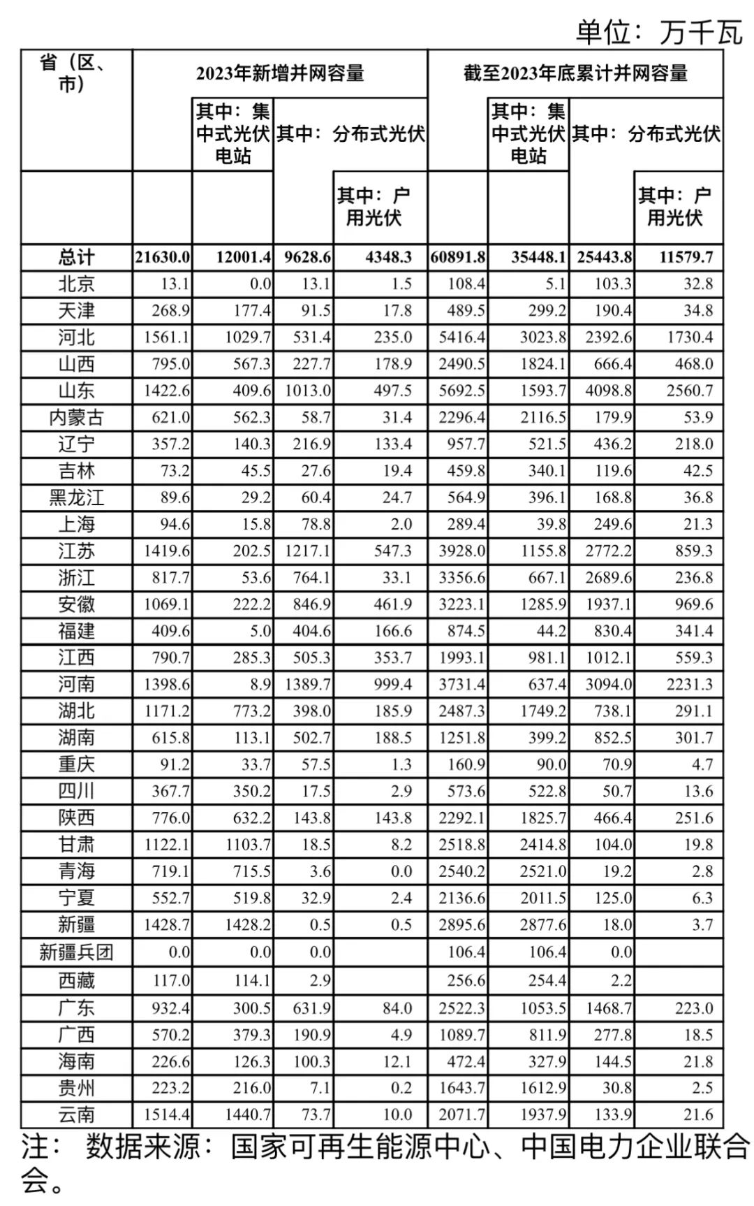 国家能源局：2023年光伏新增并网容量21630.0万千瓦