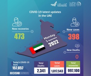阿联酋在过去24小时内，，报告了398例COVID-19患者，其中473名患者痊愈，无死亡病例