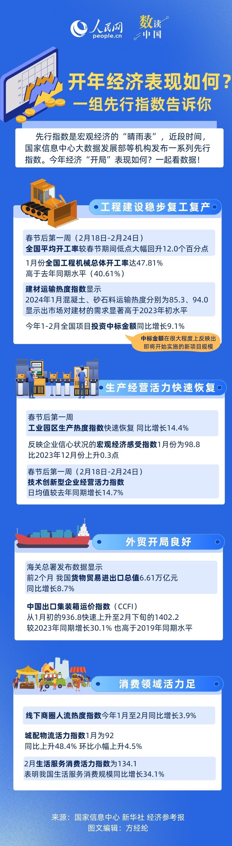 开年经济表现如何？一组先行指数告诉你