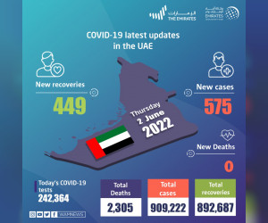阿联酋宣布 575 例新的 COVID-19 病例，449 人康复，过去 24 小时内没有死亡