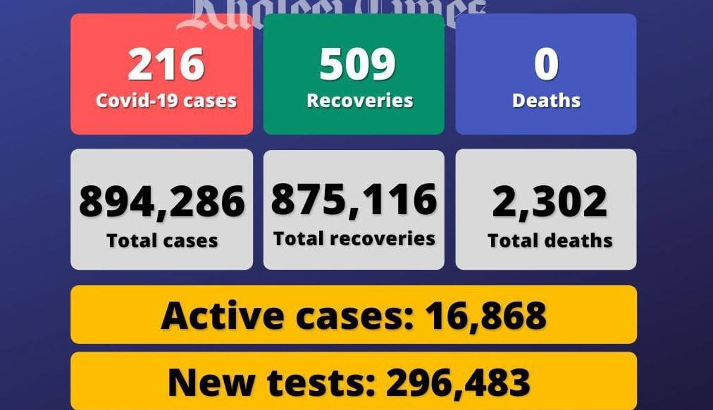 阿联酋疫情汇总（4.13）新增例216