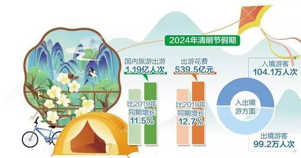 清明节假期国内出游1.19亿人次