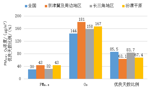 生态环境部：2023年全国339个地级及以上城市平均空气质量优良天数比例为85.5%