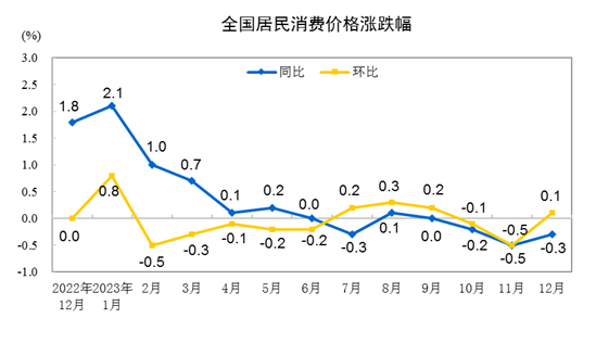 2023年12月份居民消费价格同比下降0.3% 环比上涨0.1%