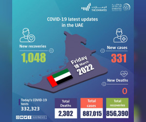 阿联酋宣布在过去24小时内新增331例COVID-19病例，1048例康复，无死亡病例