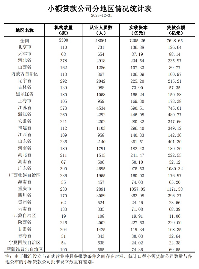 央行：2023年小额贷款公司贷款余额7629亿元，全年减少1478亿元