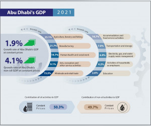 阿布扎比统计中心称，2021年阿布扎比的非石油实际GDP增长了4.1%