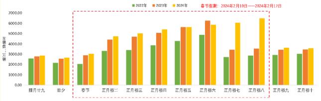 交通运输部发布2024年春节期间全国公路网运行研判分析报告