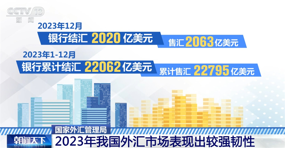 外汇市场、外资来华投资“锦上添花” 我国经济回升向好态势不断巩固增强