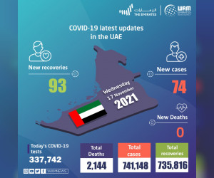 阿联酋宣布 74 例新的 COVID-19 病例，93 例康复，过去 24 小时内无死亡