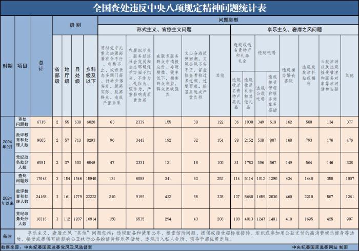 2024年2月全国查处违反中央八项规定精神问题6715起