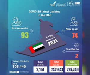 阿联酋在过去24小时内宣布74例新发COVID-19病例，93例康复，2例死亡