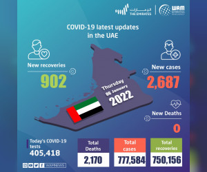阿联酋宣布在过去24小时内新增2,687例COVID-19病例，902例康复，无死亡病例
