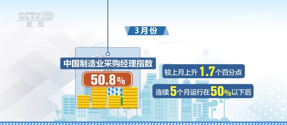 3月份制造业采购经理指数回升幅度明显 经济回升向好势头进一步增强