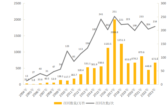 图1  2004—2023年汽车产品召回的次数与数量