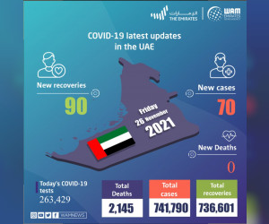 阿联酋宣布在了过去24小时内有70例新的COVID-19病例，90例康复，无死亡病例