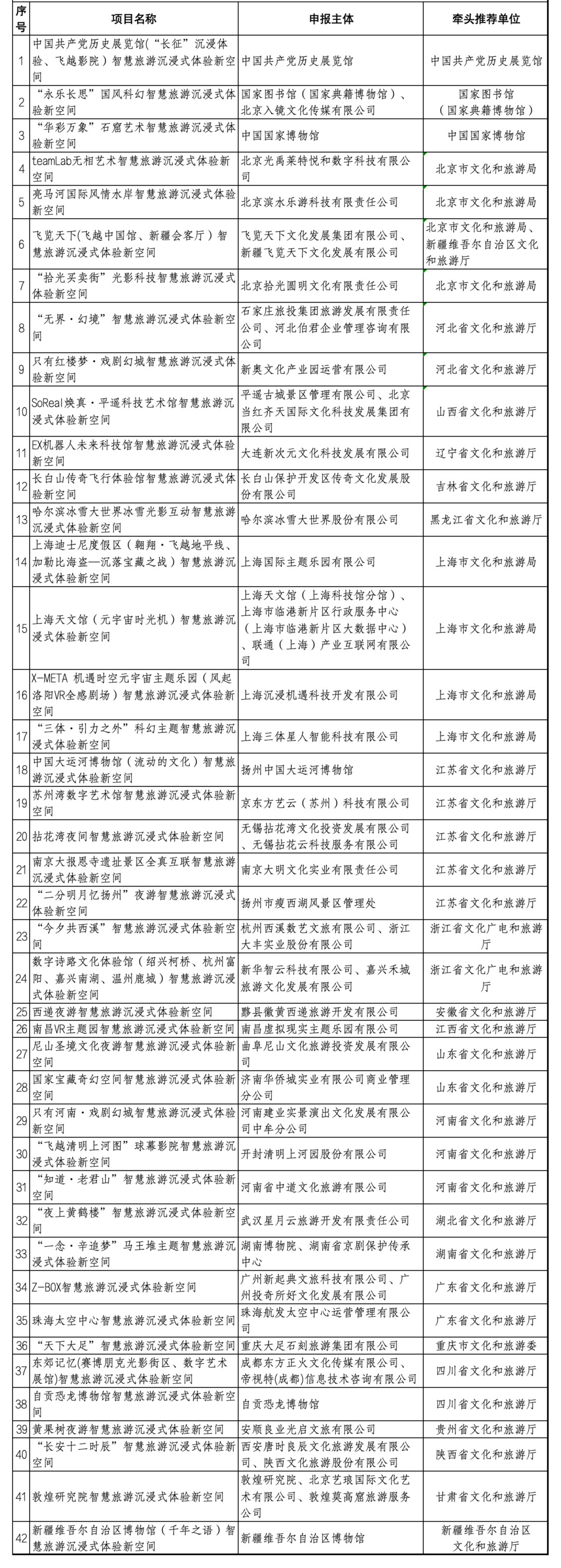 三部委公布第一批全国智慧旅游沉浸式体验新空间培育试点项目名单