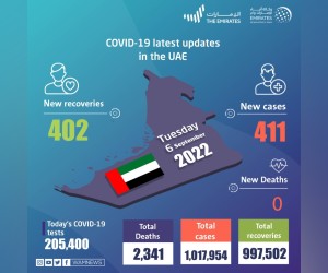 阿联酋在过去24小时内，，报告了411 例COVID-19患者，其中402名患者痊愈，无死亡病例