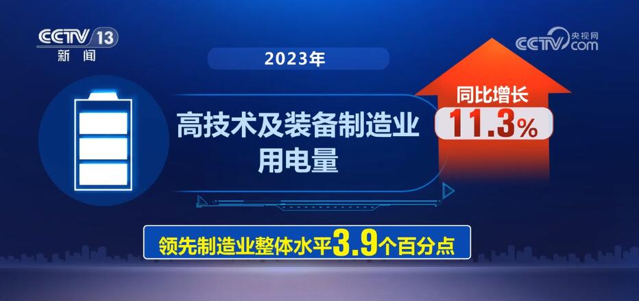 转型升级态势加快 新兴产业发展迅猛 用电量“点亮”经济发展新趋势