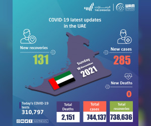 阿联酋在过去24小时内宣布285例新发COVID-19病例，131例康复，无死亡病例
