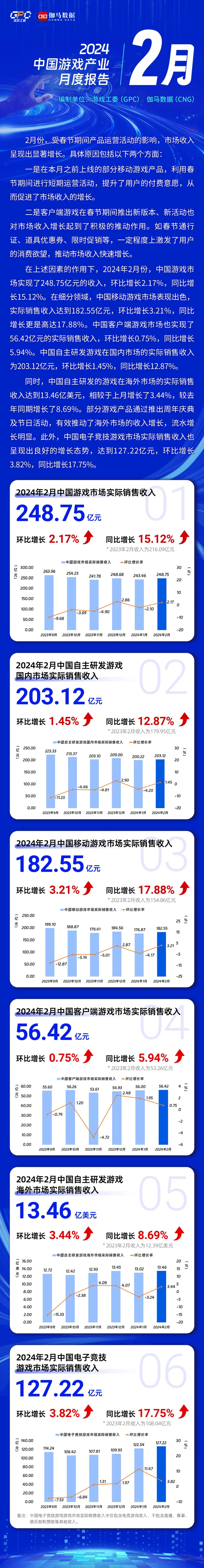 报告：2月份中国游戏市场收入248.75亿元，同比增长15.12%