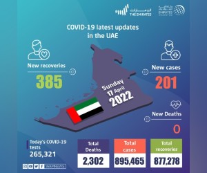 阿联酋宣布 201 例新的 COVID-19 病例，385 人康复，过去 24 小时内没有死亡