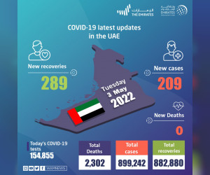 阿联酋宣布 209 例新的 COVID-19 病例，289 例康复，过去 24 小时内没有死亡