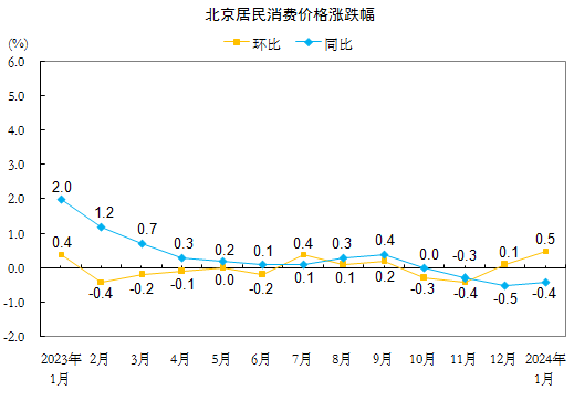 2024年1月份北京居民消费价格变动情况