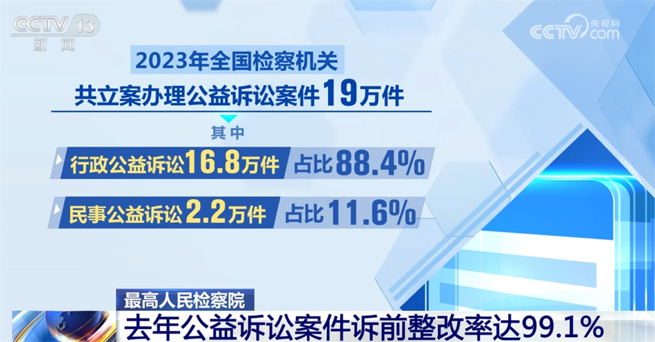 透过数字看公益诉讼“成绩” 公众利益法治保护更加有力