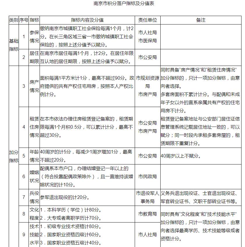 南京积分落户门槛再放宽：取消社保缴纳限制条件