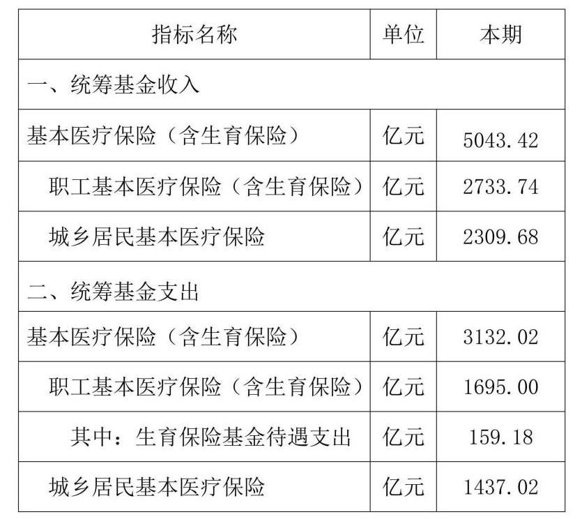 2024年2月基本医疗保险统筹基金和生育保险主要指标发布